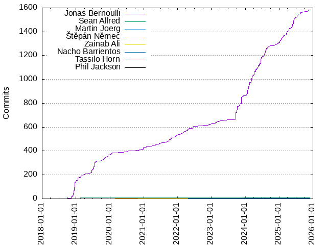 Commits per Author