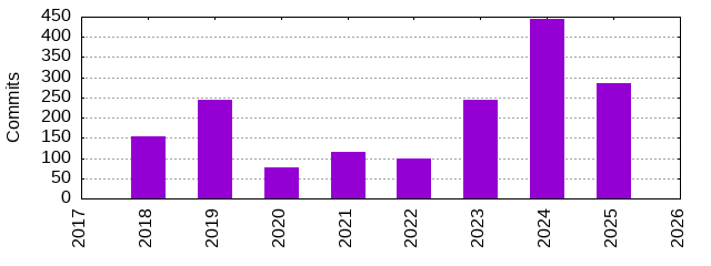 Commits by Year