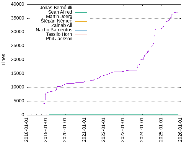 Lines of code per Author