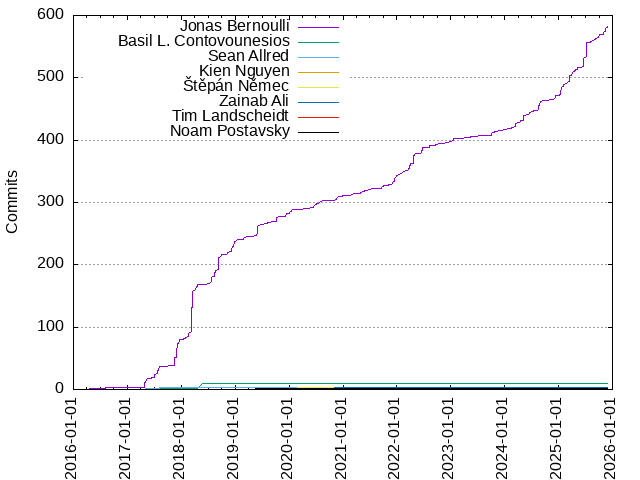 Commits per Author