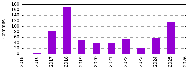 Commits by Year