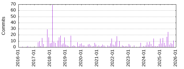 Commits by Month