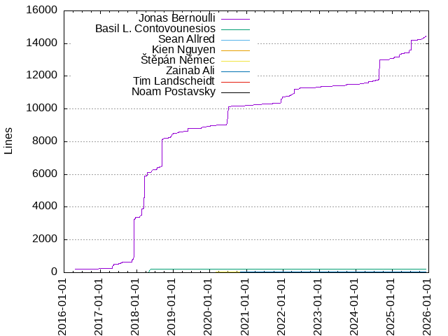 Lines of code per Author