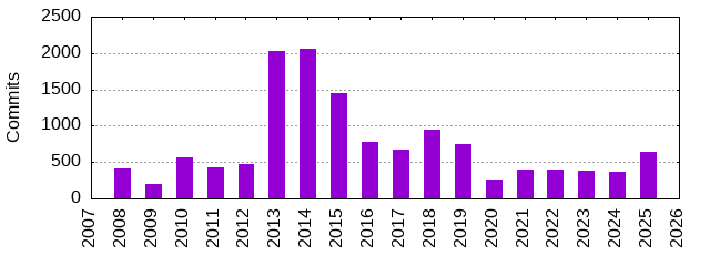 Commits by Year