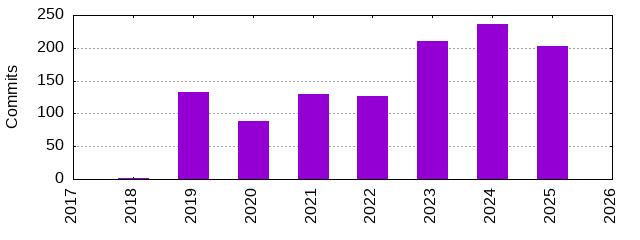 Commits by Year