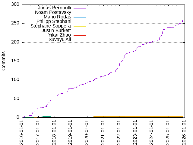 Commits per Author
