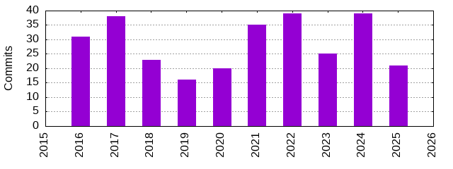Commits by Year