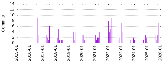 Commits by Month