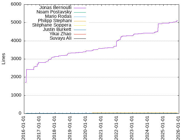 Lines of code per Author